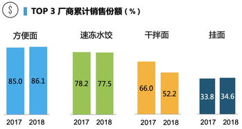 高湯方便面銷售額激增60%，高端化能否撬動方便食品市場新格局？